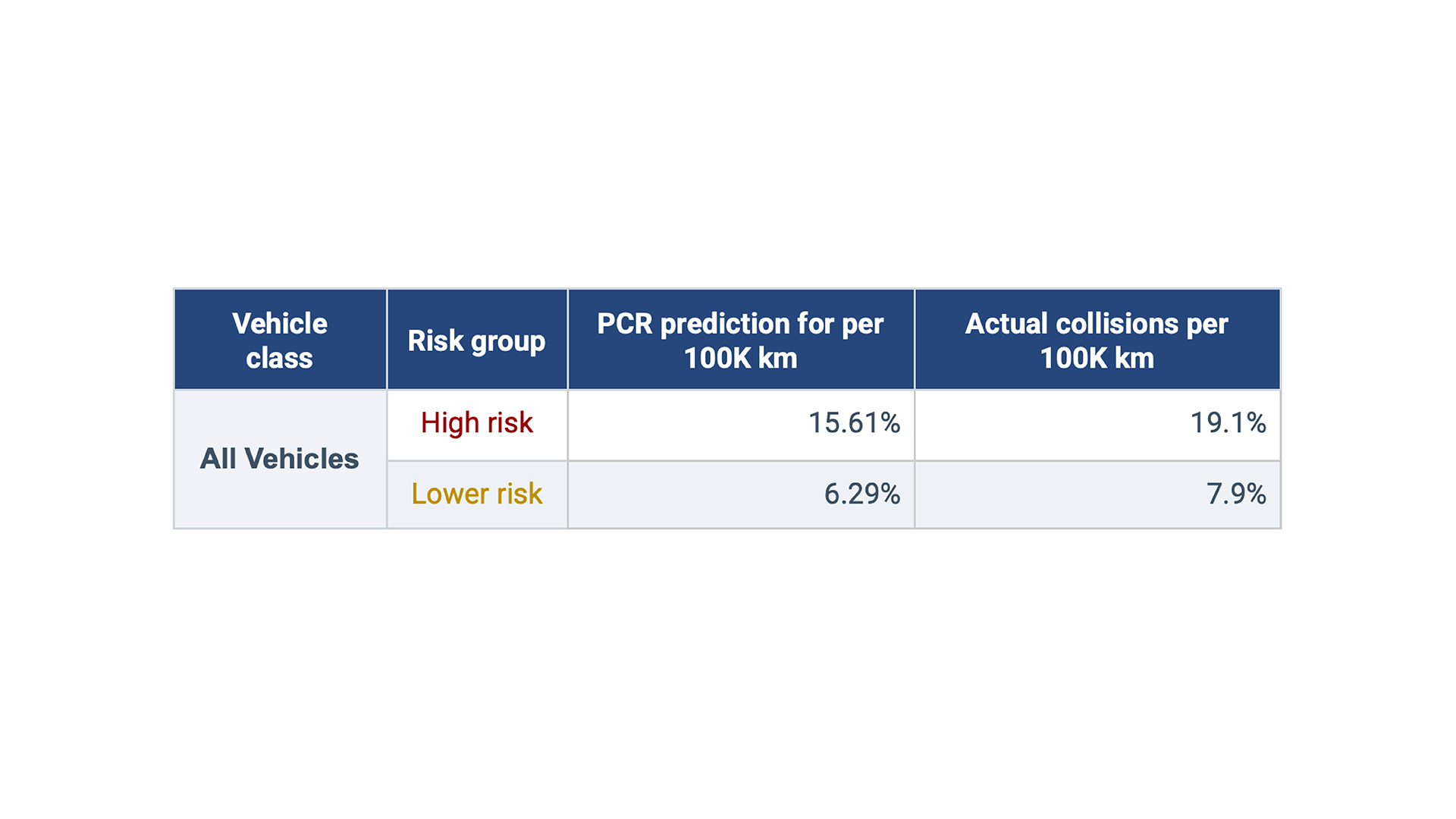 all vehicles high vs low risk
